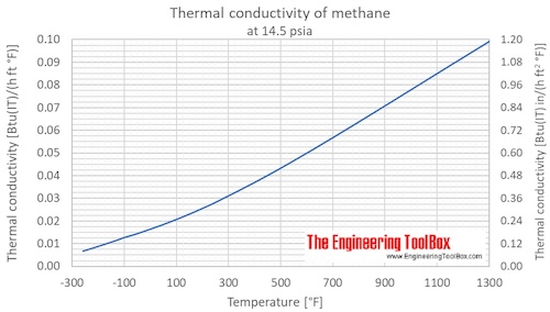 Methane Thermal Conductivity